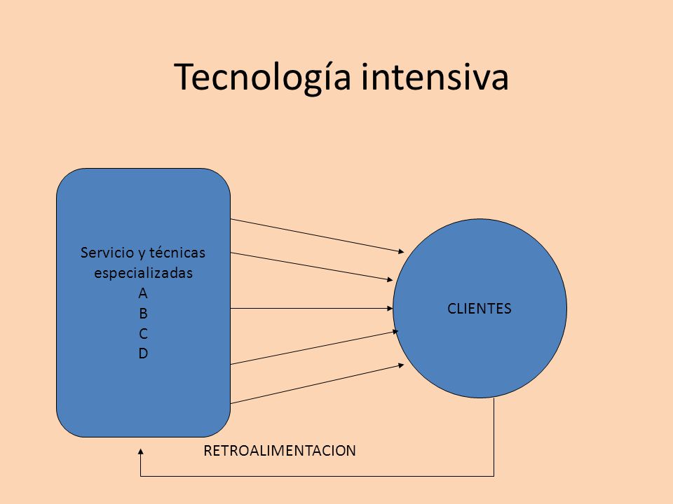 Tecnología intensiva Servicio y técnicas especializadas A B C D