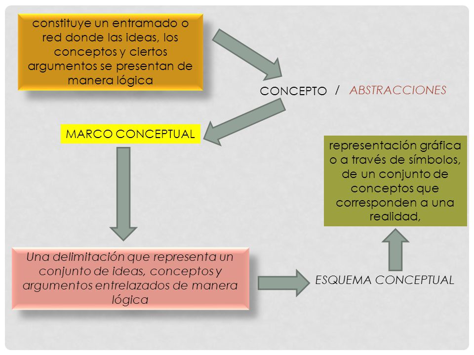 constituye un entramado o red donde las ideas, los conceptos y ciertos argumentos se presentan de manera lógica