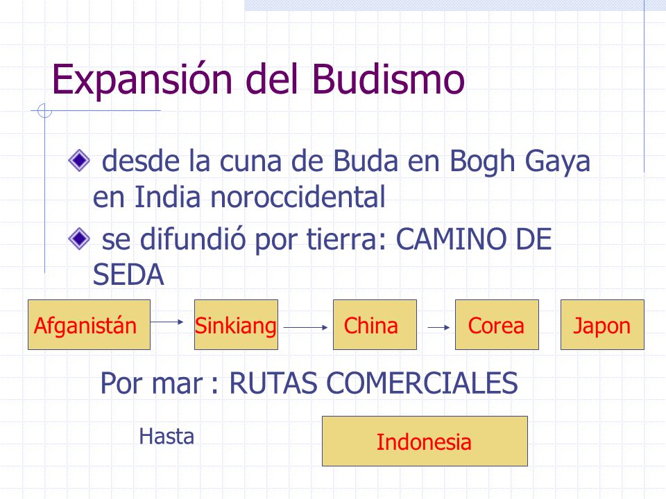 Expansión del Budismo desde la cuna de Buda en Bogh Gaya en India noroccidental. se difundió por tierra: CAMINO DE SEDA.