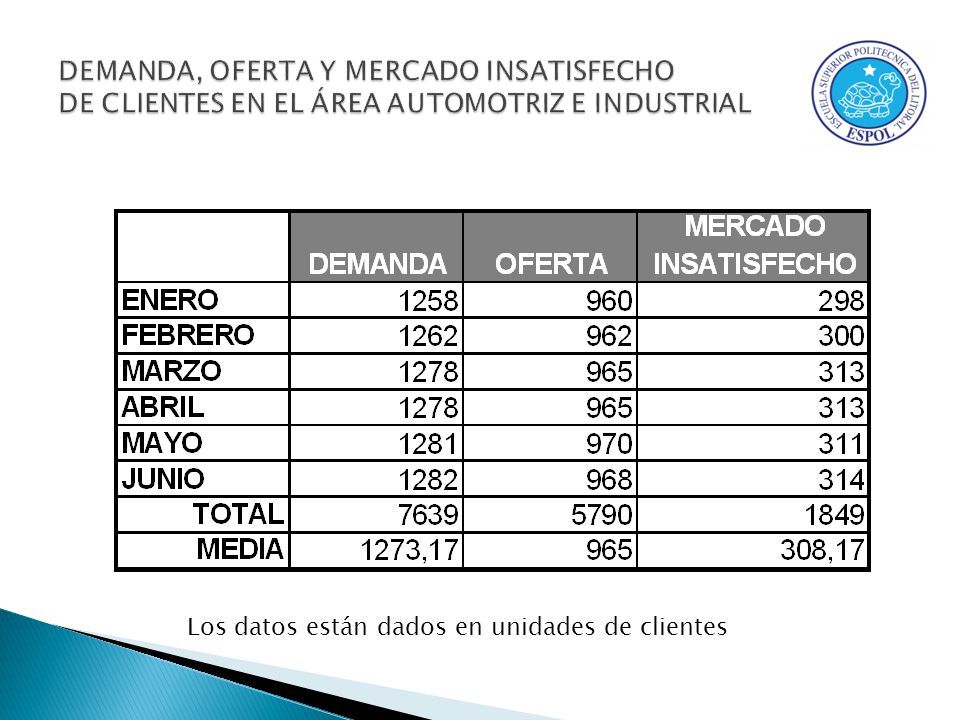 DEMANDA, OFERTA Y MERCADO INSATISFECHO DE CLIENTES EN EL ÁREA AUTOMOTRIZ E INDUSTRIAL