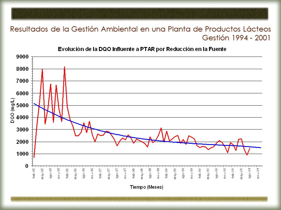 Resultados de la Gestión Ambiental en una Planta de Productos Lácteos Gestión