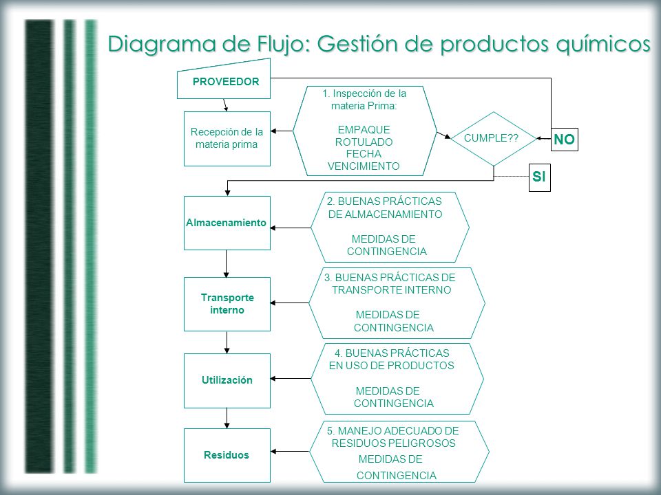 Diagrama de Flujo: Gestión de productos químicos