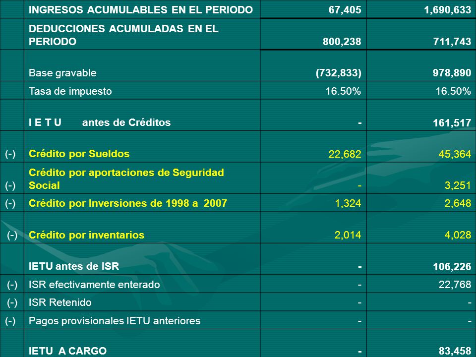 INGRESOS ACUMULABLES EN EL PERIODO. 67,405. 1,690,633. DEDUCCIONES ACUMULADAS EN EL PERIODO. 800,238.