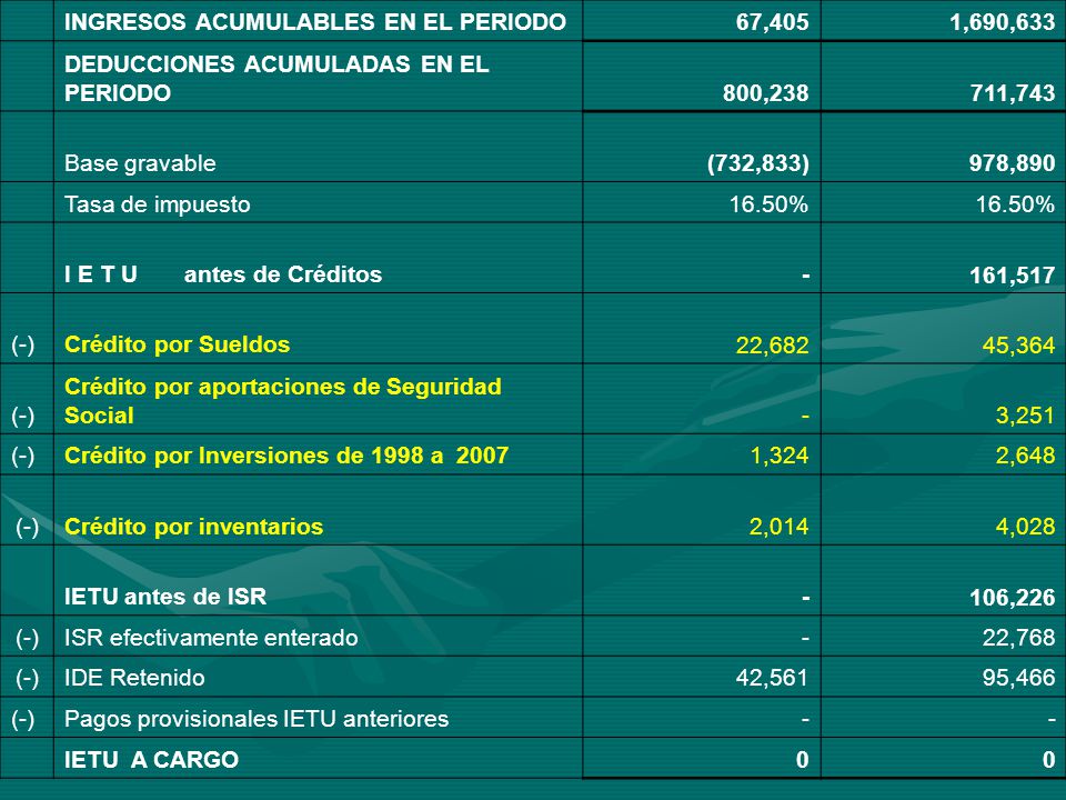 INGRESOS ACUMULABLES EN EL PERIODO. 67,405. 1,690,633. DEDUCCIONES ACUMULADAS EN EL PERIODO. 800,238.