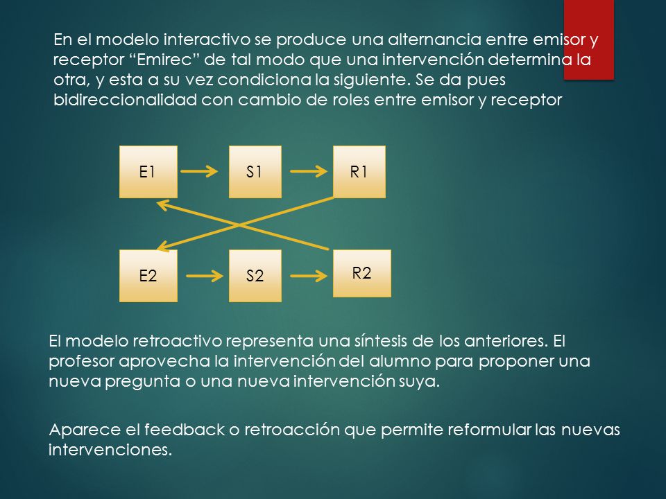 En el modelo interactivo se produce una alternancia entre emisor y receptor Emirec de tal modo que una intervención determina la otra, y esta a su vez condiciona la siguiente. Se da pues bidireccionalidad con cambio de roles entre emisor y receptor