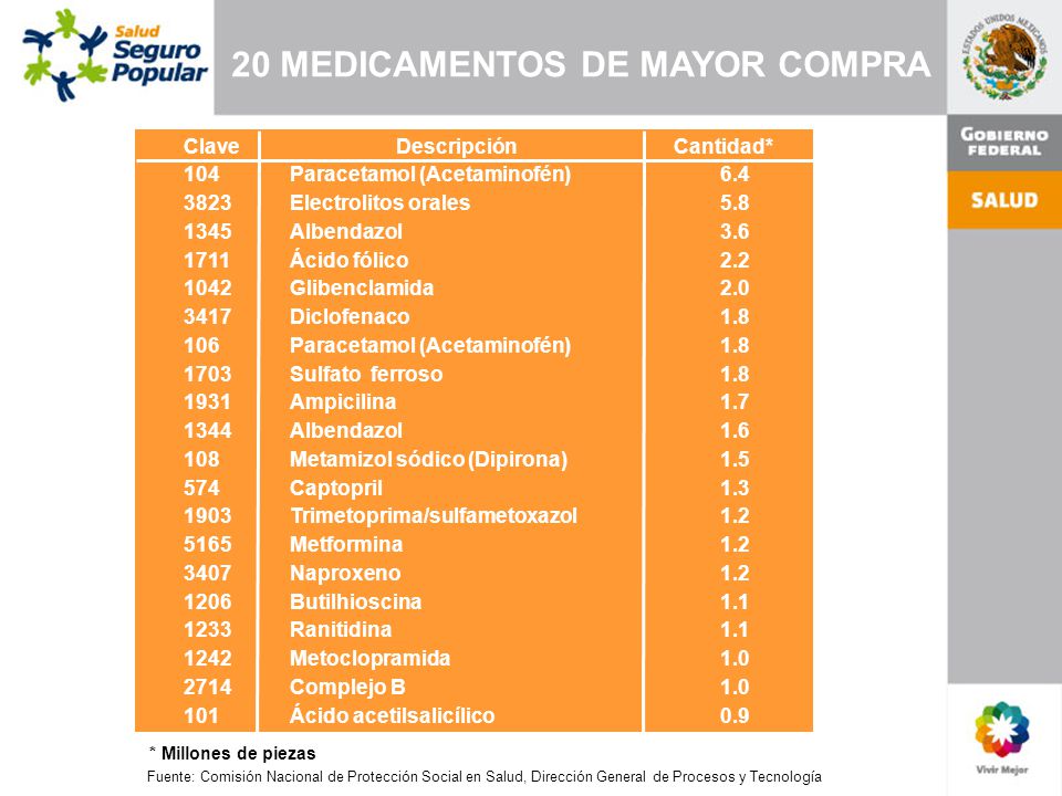20 MEDICAMENTOS DE MAYOR COMPRA