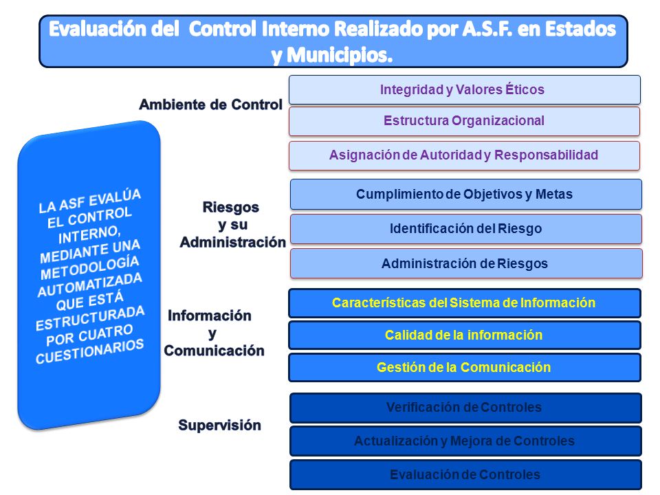 Evaluación del Control Interno Realizado por A. S. F