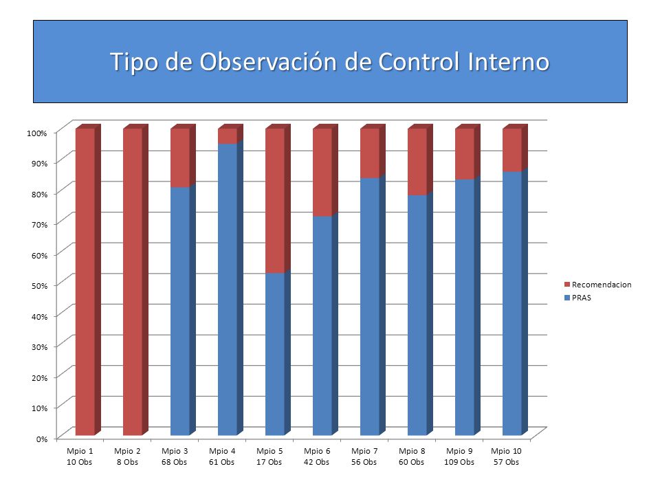 Tipo de Observación de Control Interno