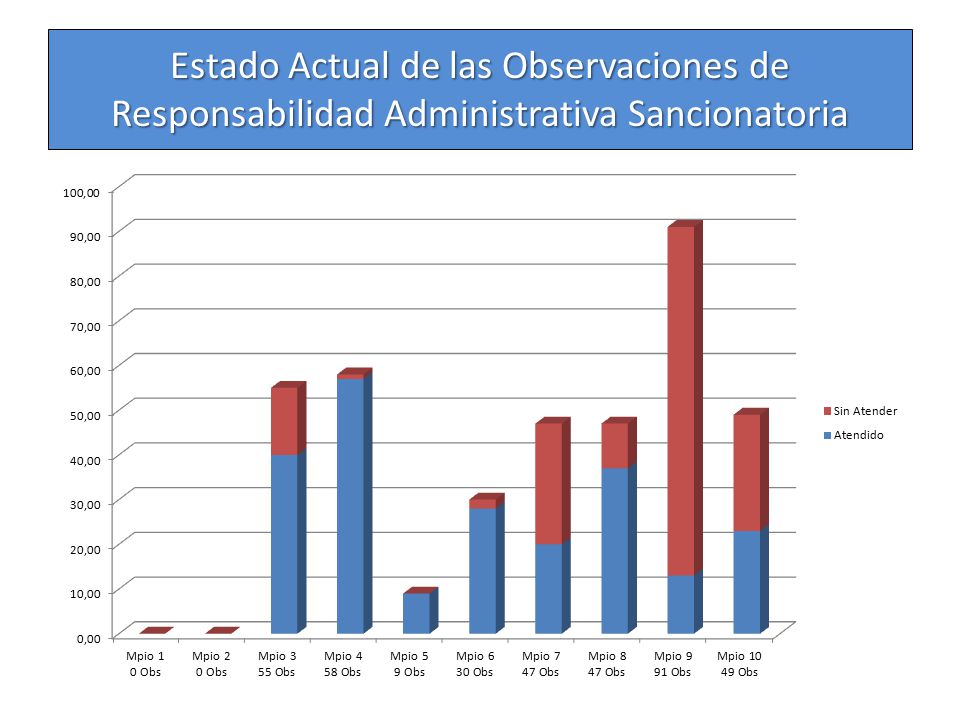 Estado Actual de las Observaciones de Responsabilidad Administrativa Sancionatoria