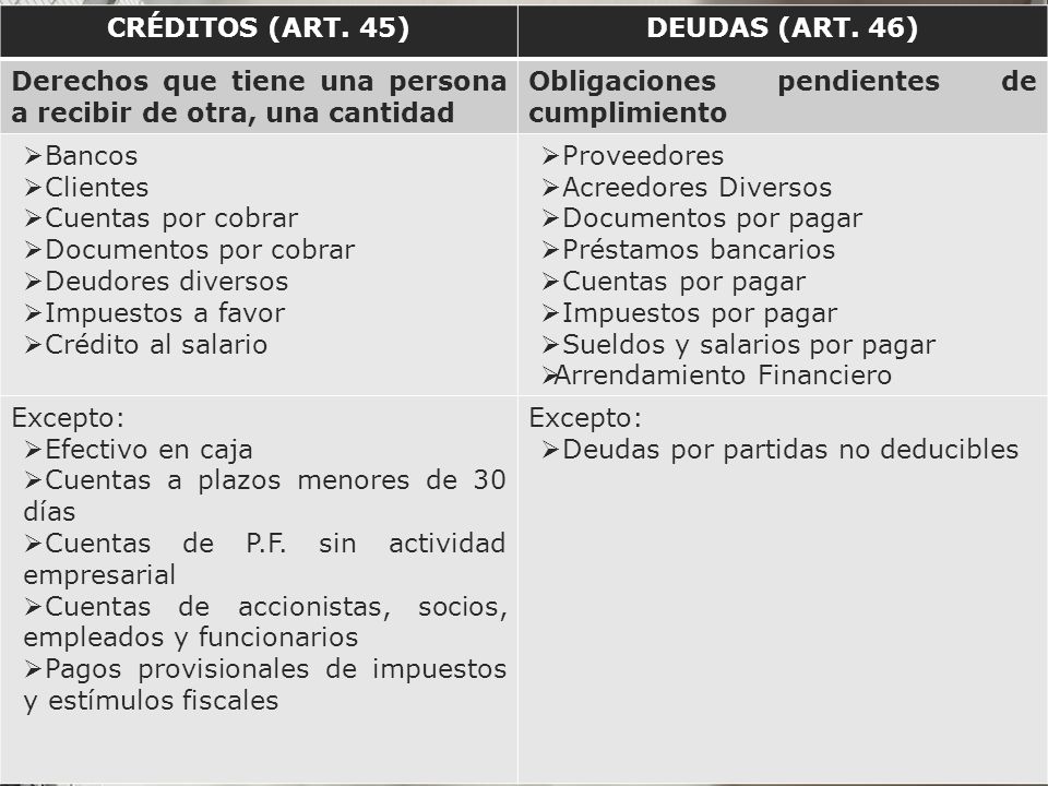 CRÉDITOS (ART. 45) DEUDAS (ART. 46) Derechos que tiene una persona a recibir de otra, una cantidad.