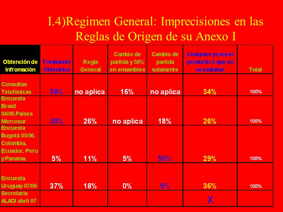 I.4)Regimen General: Imprecisiones en las Reglas de Origen de su Anexo I