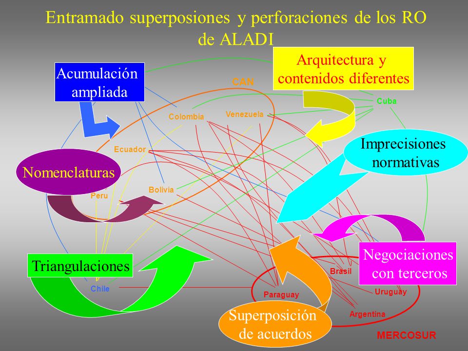 Entramado superposiones y perforaciones de los RO de ALADI