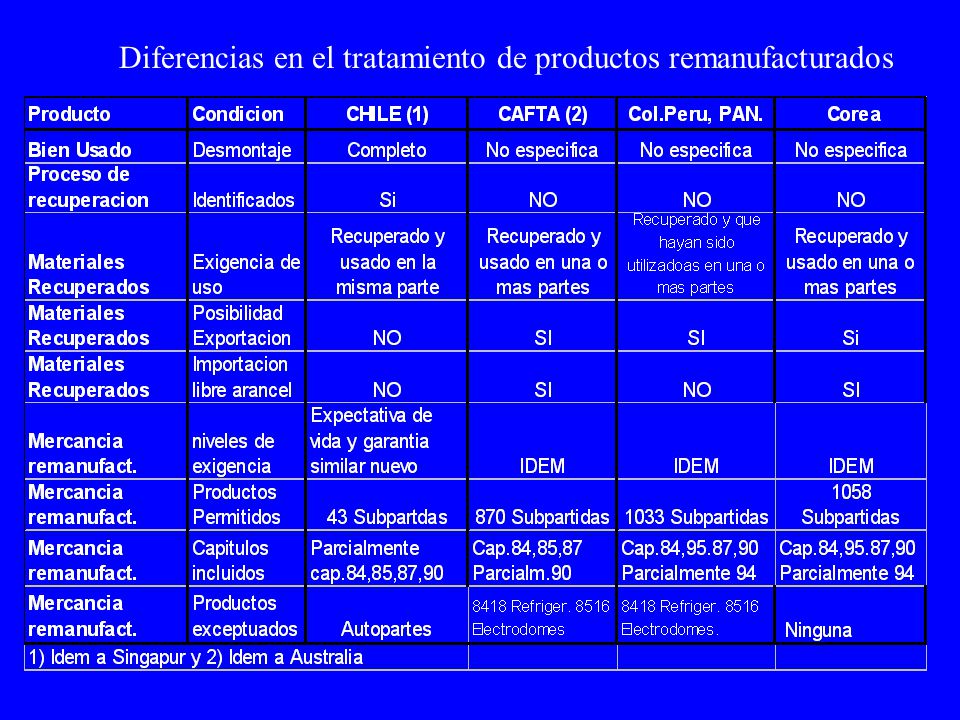 Diferencias en el tratamiento de productos remanufacturados