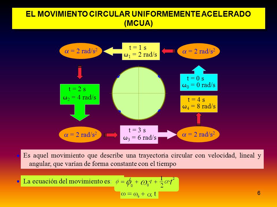 EL MOVIMIENTO CIRCULAR UNIFORMEMENTE ACELERADO (MCUA)