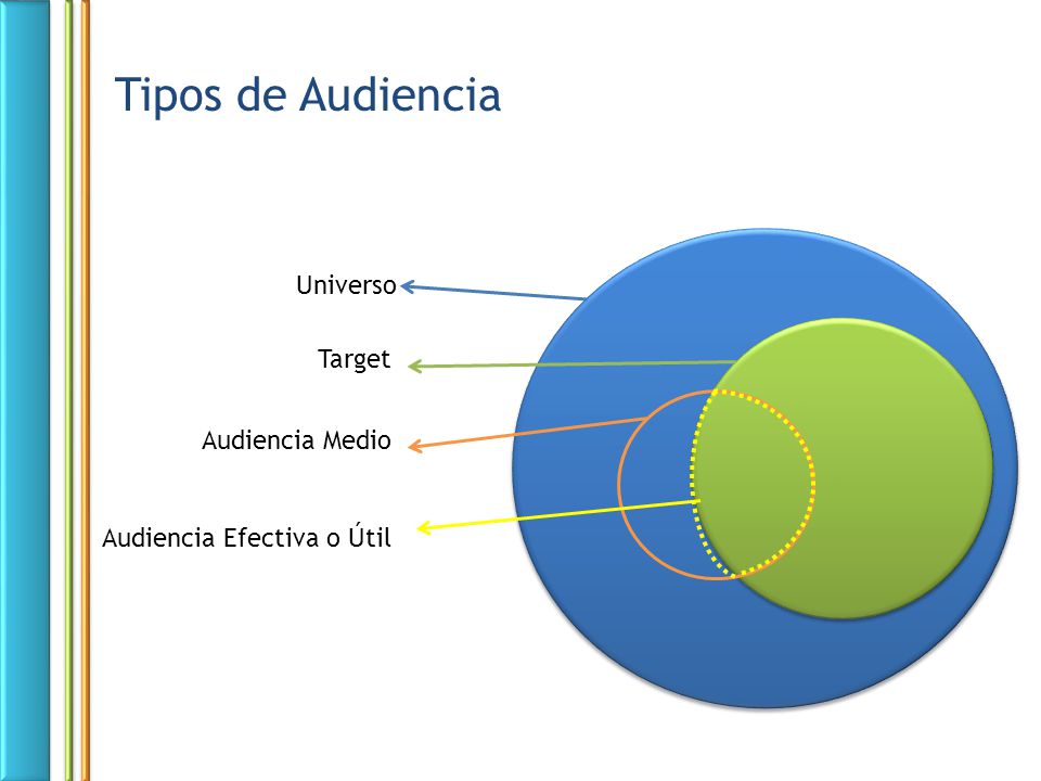 Tipos de Audiencia Universo Target Audiencia Medio