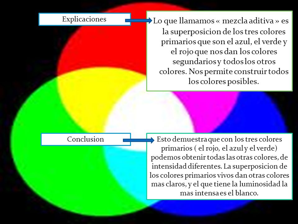 Lo que llamamos « mezcla aditiva » es la superposicion de los tres colores primarios que son el azul, el verde y el rojo que nos dan los colores segundarios y todos los otros colores. Nos permite construir todos los colores posibles.