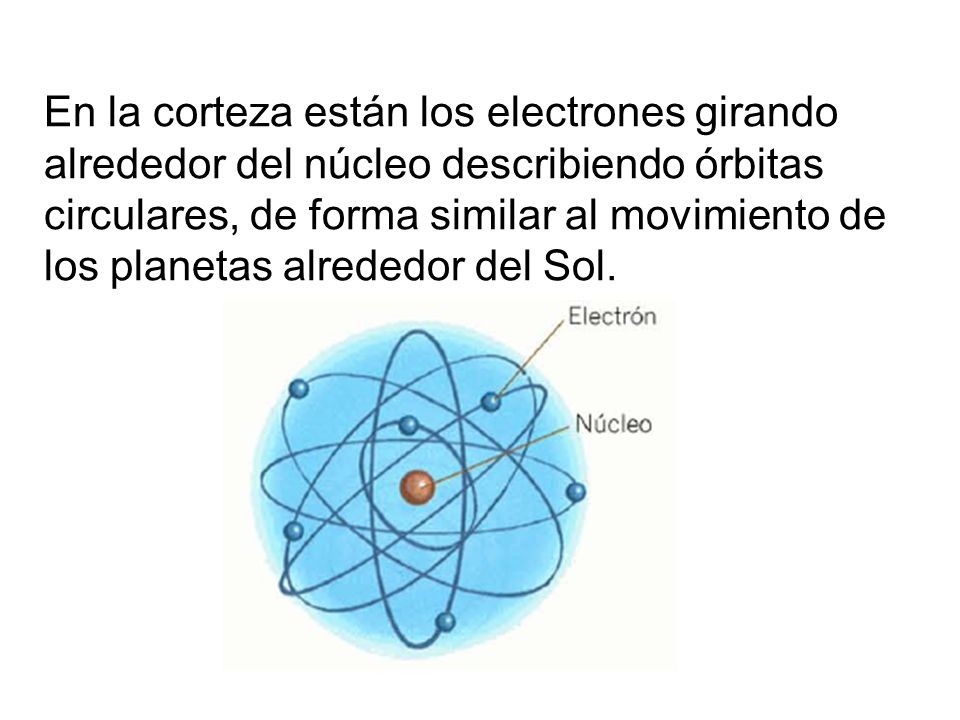En la corteza están los electrones girando alrededor del núcleo describiendo órbitas circulares, de forma similar al movimiento de los planetas alrededor del Sol.