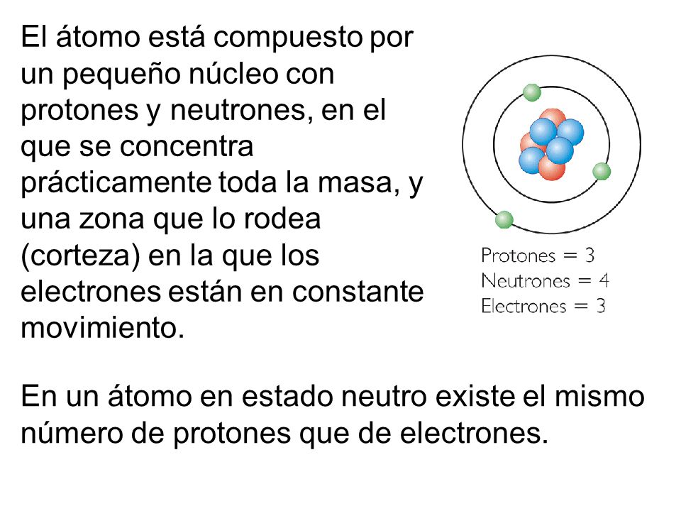 El átomo está compuesto por un pequeño núcleo con protones y neutrones, en el que se concentra prácticamente toda la masa, y una zona que lo rodea (corteza) en la que los electrones están en constante movimiento.