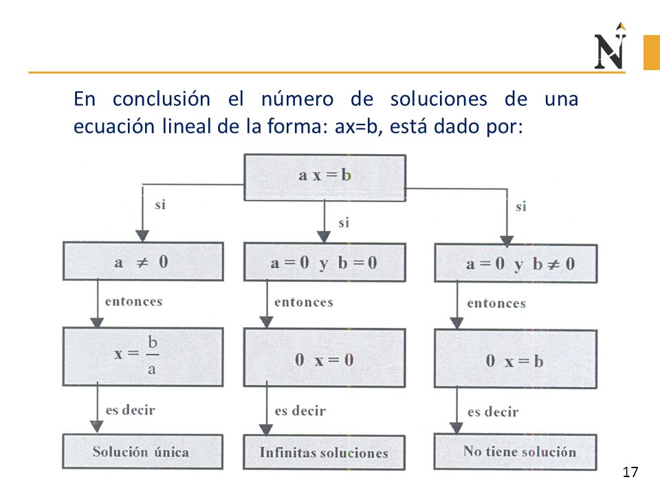 En conclusión el número de soluciones de una ecuación lineal de la forma: ax=b, está dado por: