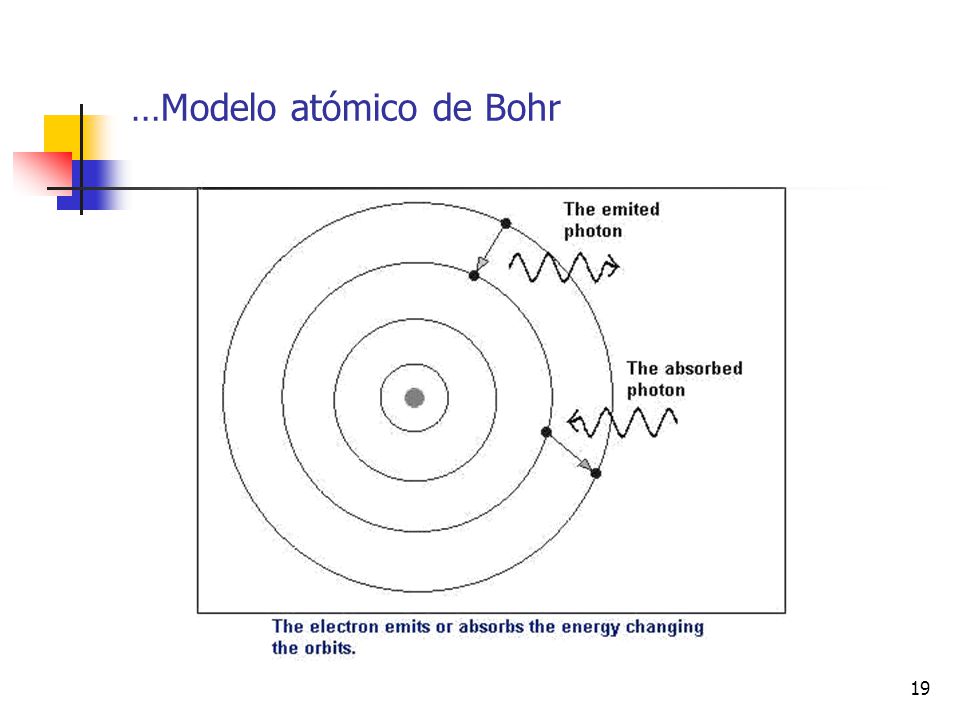 …Modelo atómico de Bohr
