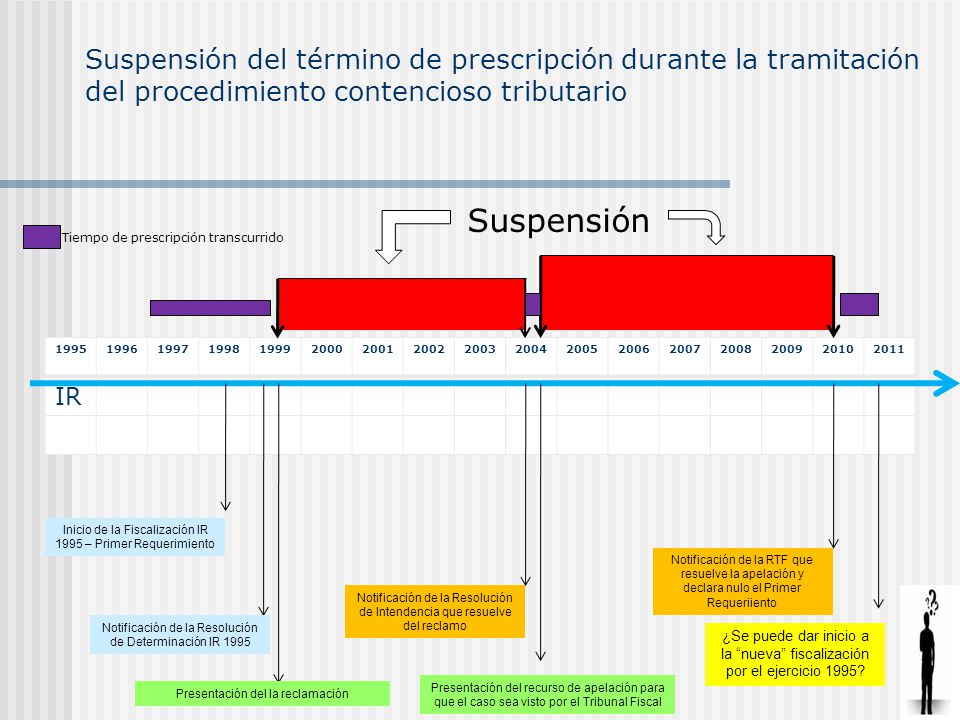 Suspensión del término de prescripción durante la tramitación del procedimiento contencioso tributario