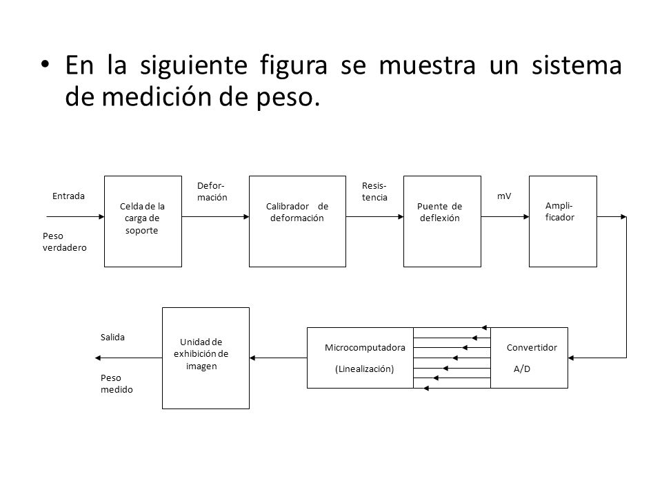 En la siguiente figura se muestra un sistema de medición de peso.