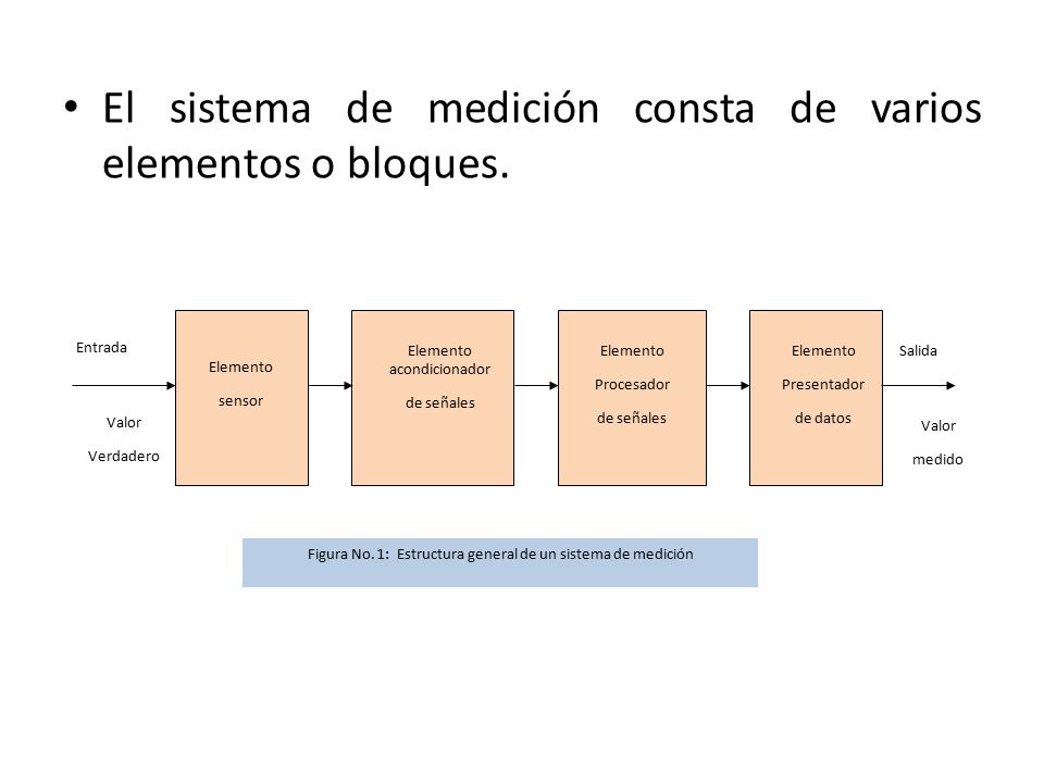 El sistema de medición consta de varios elementos o bloques.