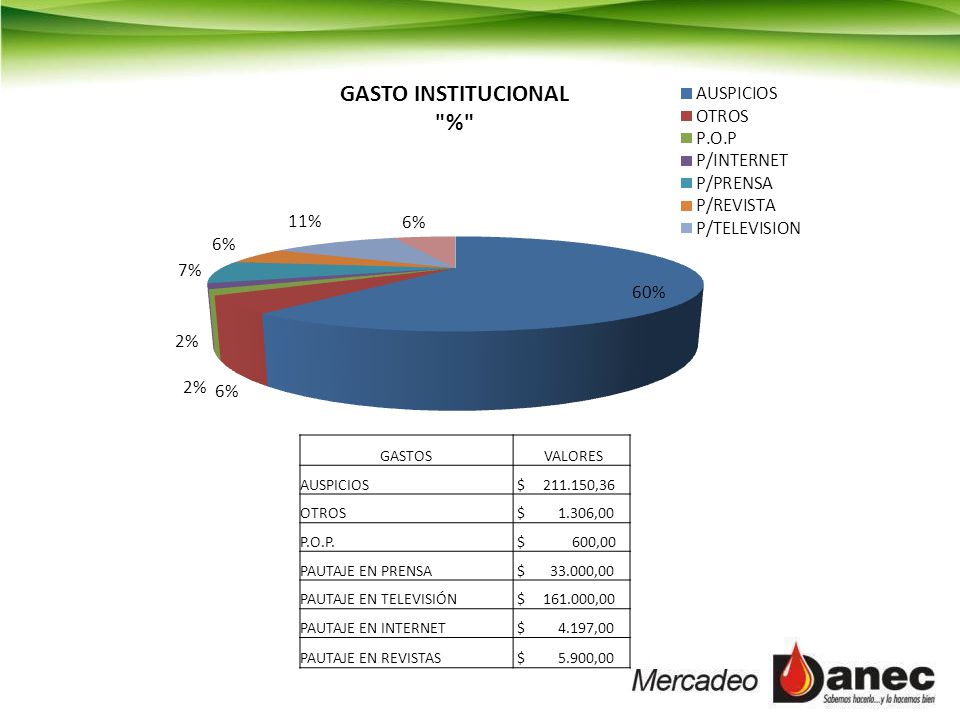 GASTOS VALORES. AUSPICIOS. $ ,36. OTROS. $ 1.306,00. P.O.P. $ 600,00.