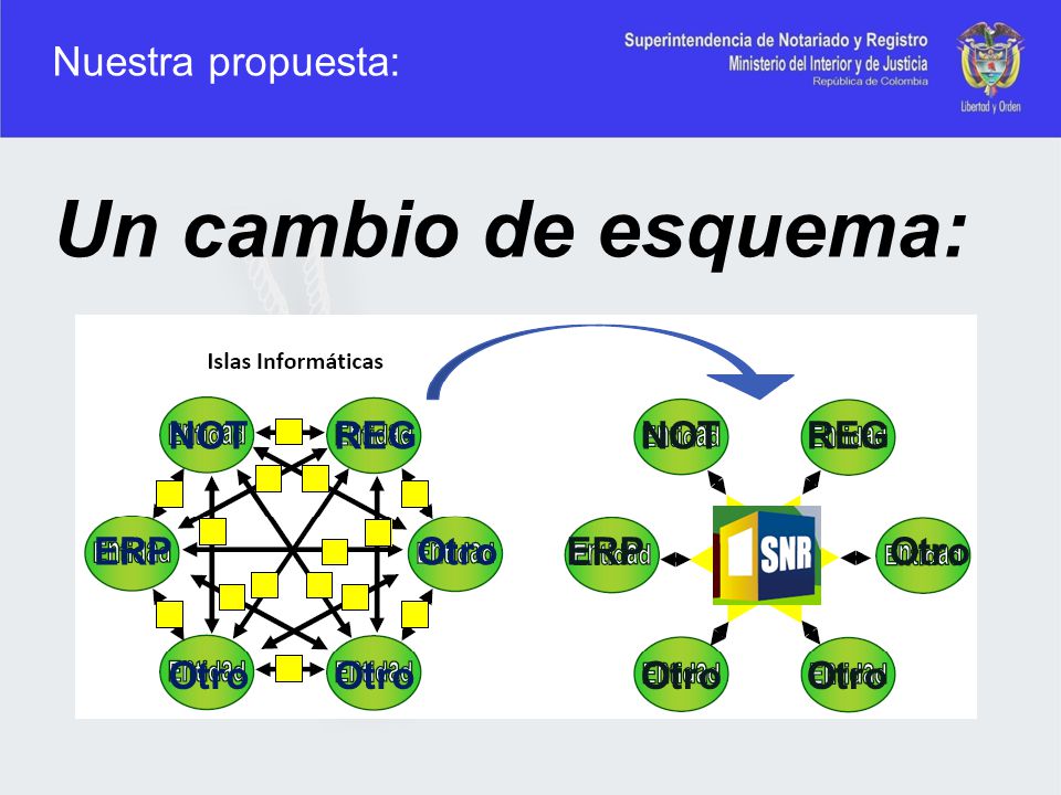 Un cambio de esquema: Nuestra propuesta: NOT REG NOT REG ERP Otro ERP