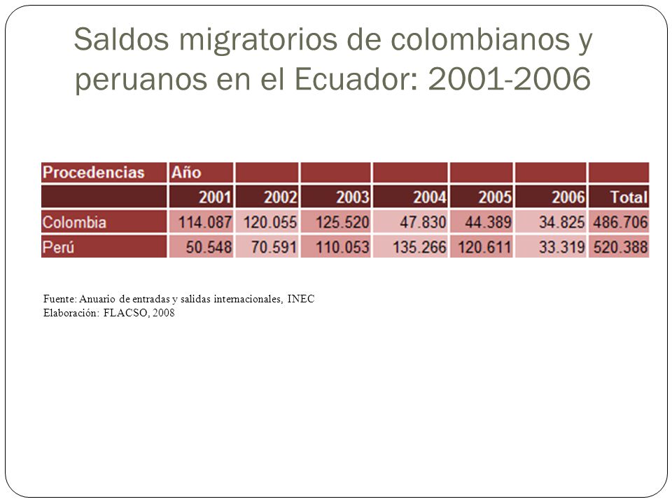 Saldos migratorios de colombianos y peruanos en el Ecuador: