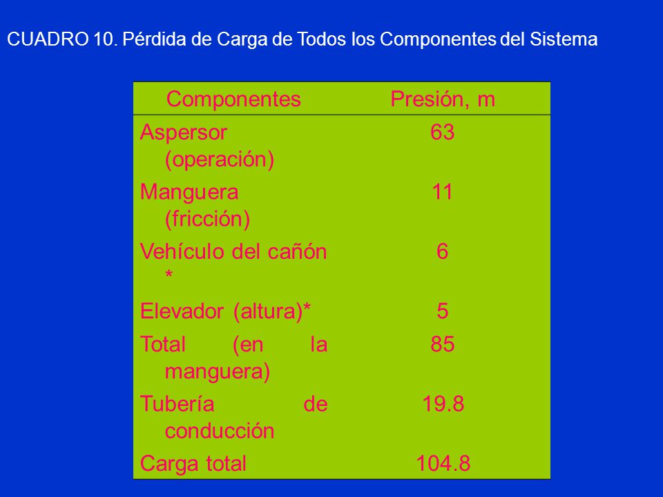 Componentes Presión, m Aspersor (operación) 63 Manguera (fricción) 11