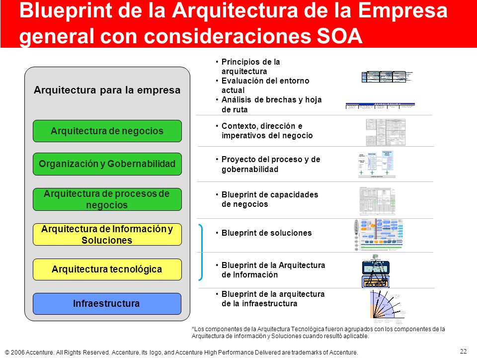 Blueprint de la Arquitectura de la Empresa general con consideraciones SOA