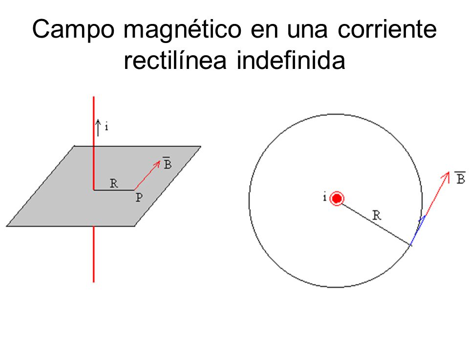 Campo magnético en una corriente rectilínea indefinida