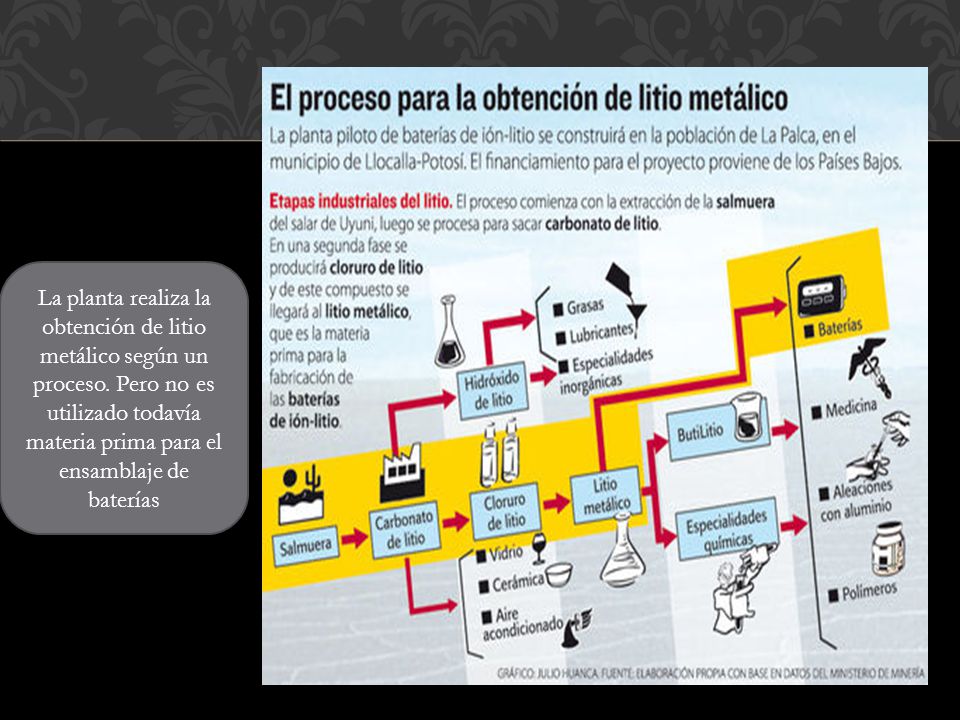 La planta realiza la obtención de litio metálico según un proceso