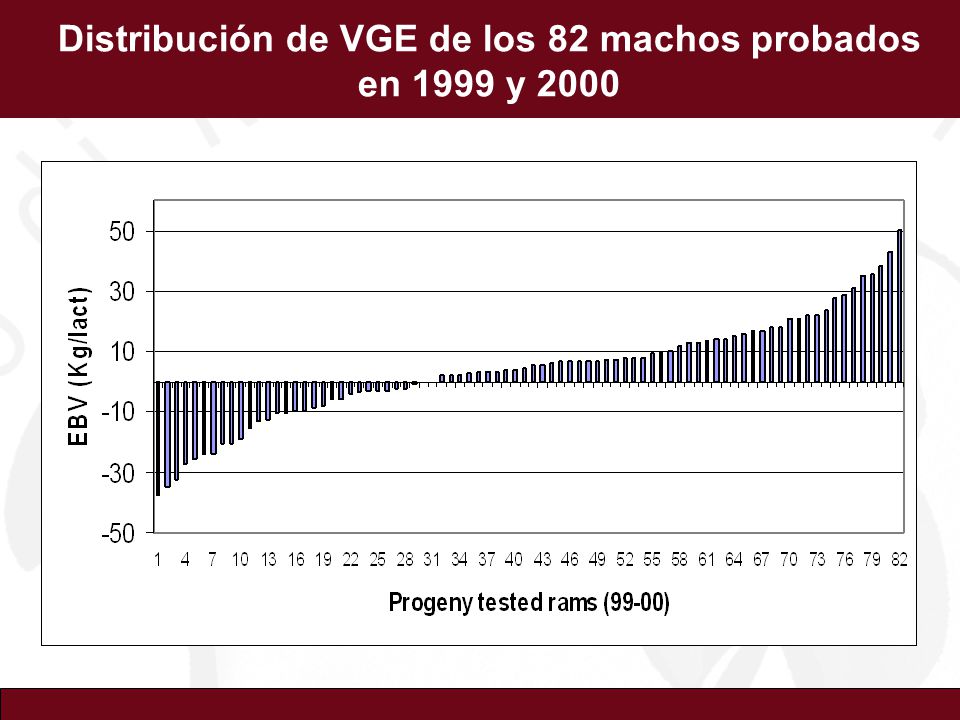 Distribución de VGE de los 82 machos probados en 1999 y 2000