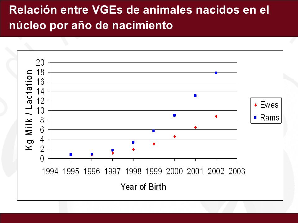 Relación entre VGEs de animales nacidos en el núcleo por año de nacimiento