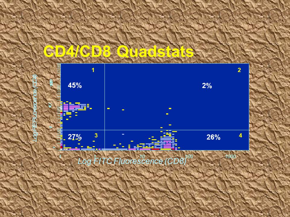 CD4/CD8 Quadstats Log FITC Fluorescence (CD8) 45% 2% 27% 26%