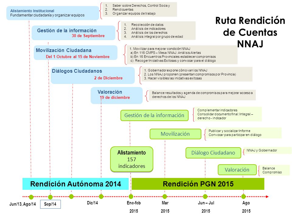 Ruta Rendición de Cuentas Del 1 Octubre al 15 de Noviembre