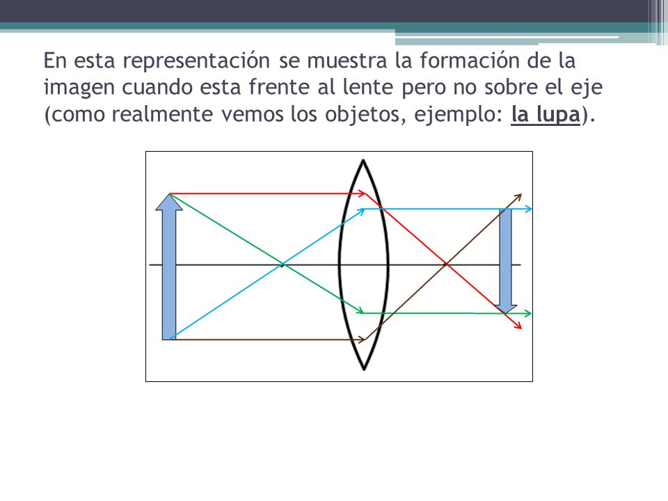 En esta representación se muestra la formación de la imagen cuando esta frente al lente pero no sobre el eje (como realmente vemos los objetos, ejemplo: la lupa).