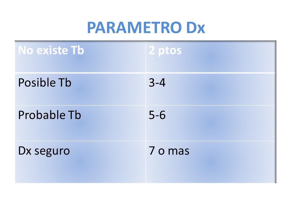 PARAMETRO Dx No existe Tb 2 ptos Posible Tb 3-4 Probable Tb 5-6