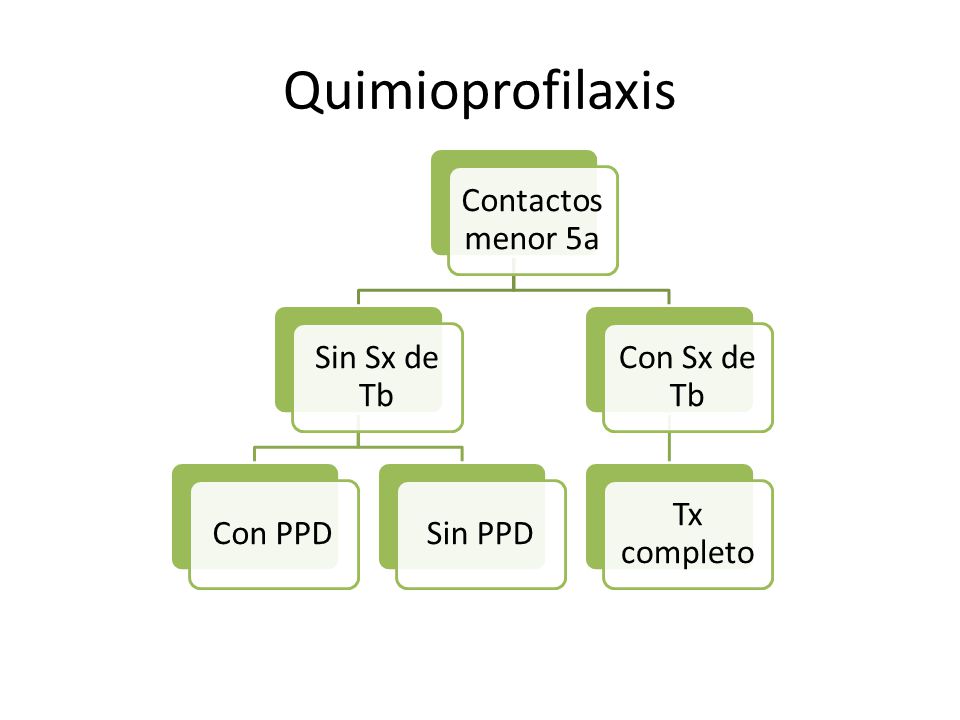 Quimioprofilaxis Contactos menor 5a Sin Sx de Tb Con PPD Sin PPD