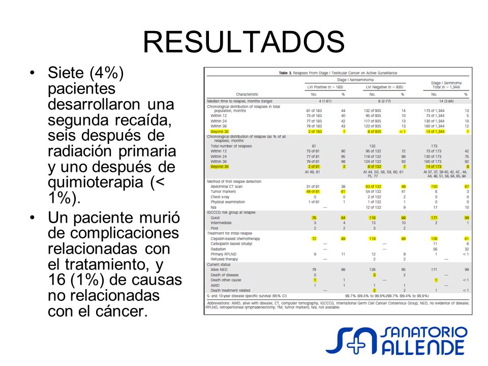 RESULTADOS Siete (4%) pacientes desarrollaron una segunda recaída, seis después de radiación primaria y uno después de quimioterapia (< 1%).