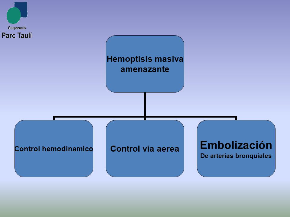 La embolización arteral es uno de los métodos más efectivos no quirurgicos en la hemoptisis masiva.