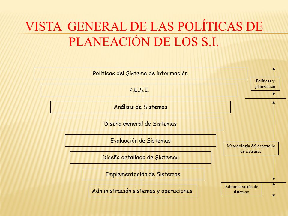 Vista General de las Políticas de Planeación de los S.I.