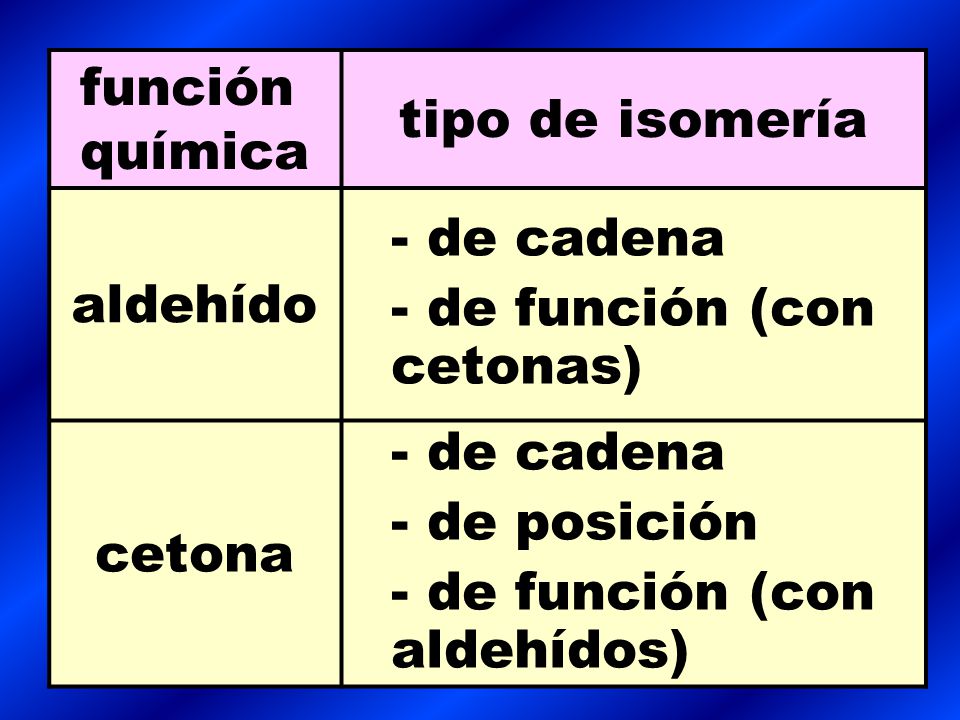función química tipo de isomería. aldehído. - de cadena. - de función (con cetonas) cetona. - de posición.