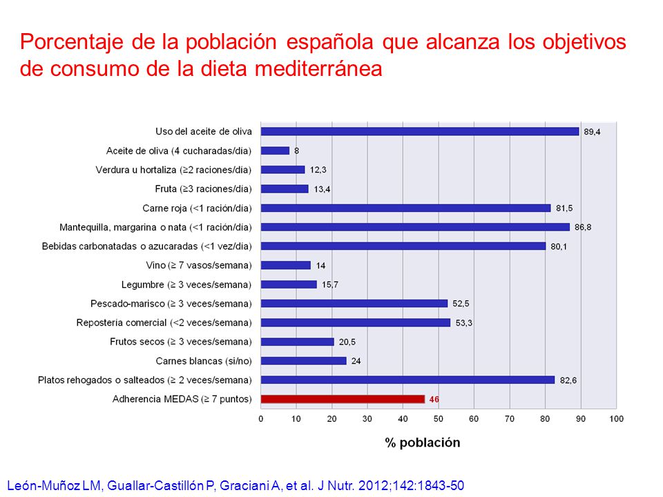 Porcentaje de la población española que alcanza los objetivos de consumo de la dieta mediterránea