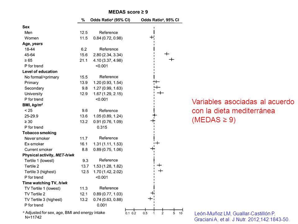 Variables asociadas al acuerdo con la dieta mediterránea (MEDAS ≥ 9)
