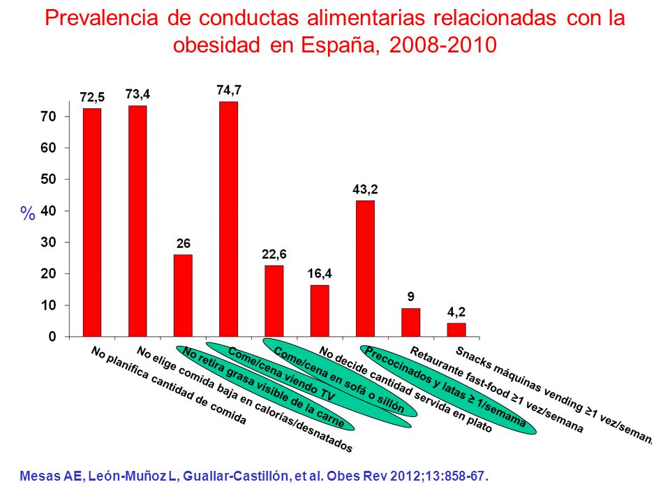 Prevalencia de conductas alimentarias relacionadas con la obesidad en España,
