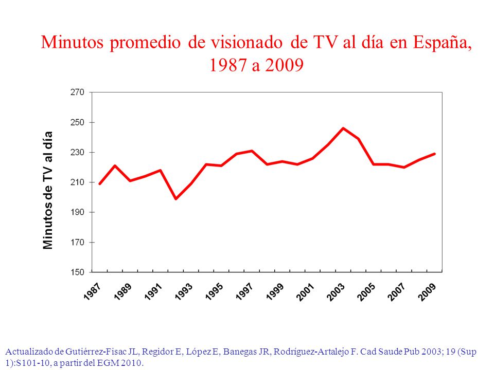 Minutos promedio de visionado de TV al día en España, 1987 a 2009