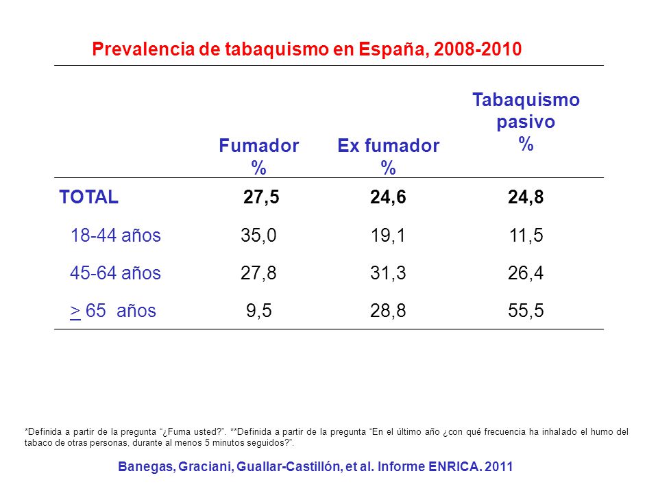 Fumador % Ex fumador Tabaquismo pasivo 27,5 24,6 24,8